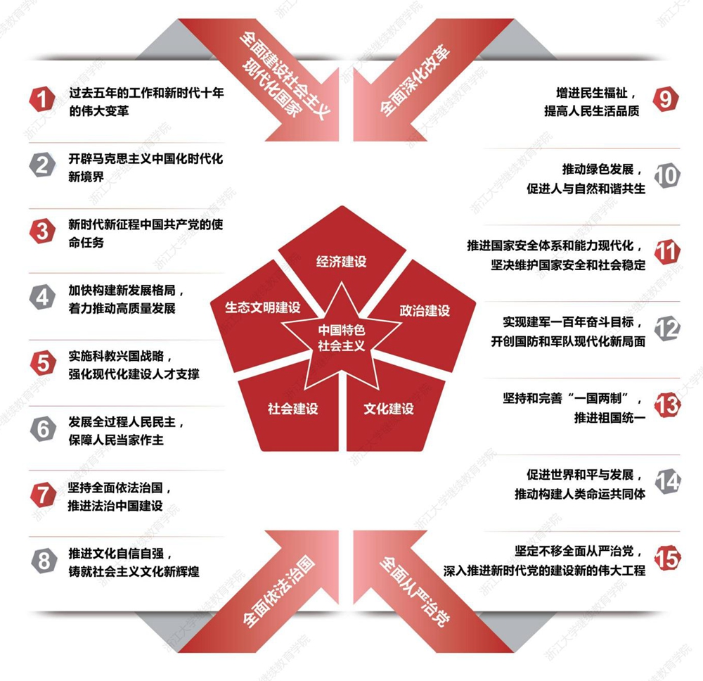 上海交通大学学习贯彻党的二十大精神培训专题 上海交通大学学习贯彻党的二十大精神培训专题